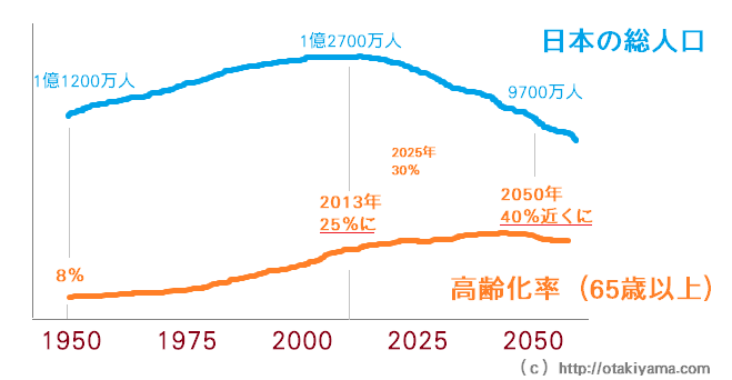 高齢化率（65歳以上／日本の総人口の割合）と将来推移の推計