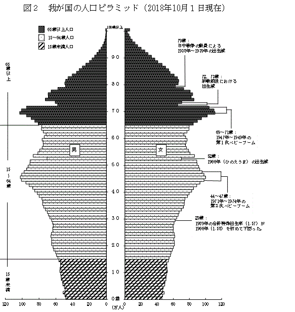2018年10月時点の日本の総人口の推移・人口ピラミッド