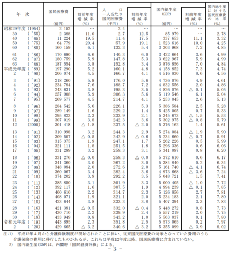 国民医療費 対 国内総生産（GDP） 比率の年次推移